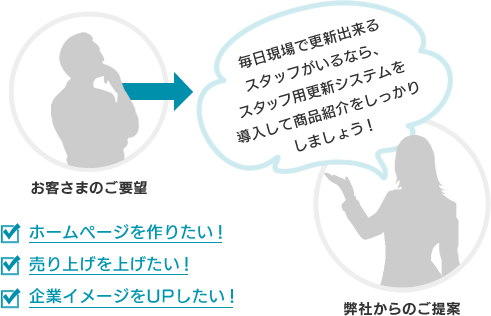 【ホームページを作りたい!売り上げを上げたい!企業イメージをUPしたい!】というご要望には【毎日現場で更新出来る
スタッフがいるなら、スタッフ用更新システムを導入して商品紹介をしっかりしましょう!】